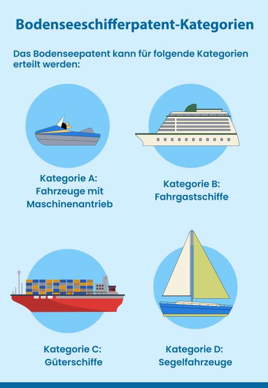 Kategorien Bodenseeschifferpatent